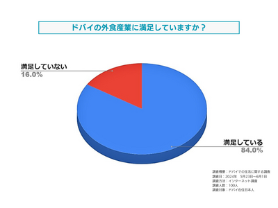 ドバイの外食産業に対する満足度についてドバイ在住日本人を対象に調査しました