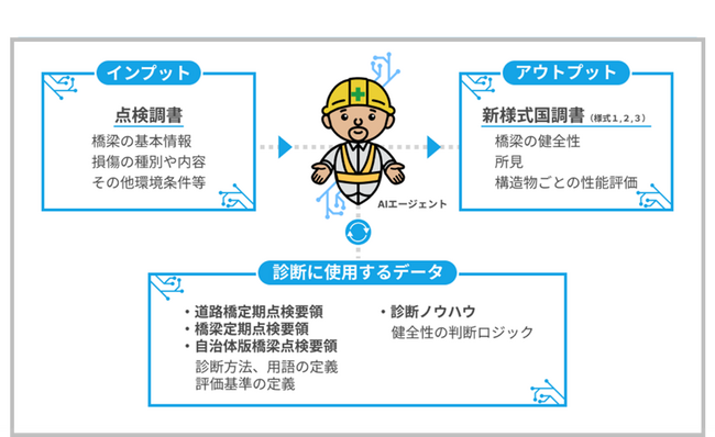 産官学連携で生成AIを活用した持続可能な橋梁管理の実現へ