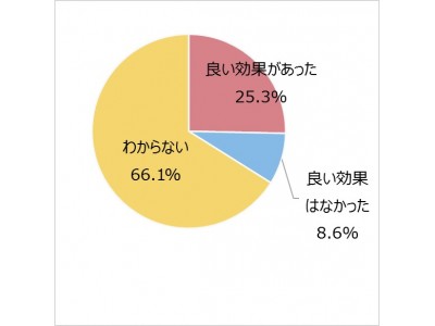 7割以上が「ダイバーシティへの取り組み」を重要と回答一方で、取り組みの効果について約7割が実感なし