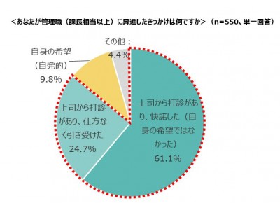 【女性管理職の意識調査】管理職を自ら希望した女性管理職は、わずか1割未満。4割以上が、採用や昇進において「男性優位」を感じる