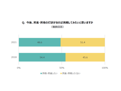 【女性管理職を対象にした意識調査（2018年・2021年比較）】管理職への登用を自ら希望した人は約1割、さらなる昇進・昇格を希望する女性管理職は半数以下