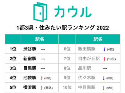 カウル「1都3県・住みたい駅ランキング2022」を発表　～ 昨年TOP10圏外の横浜駅が5位に急浮上、テレワーク定着か ～