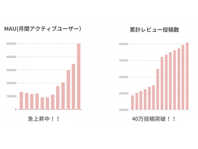 おいしい一皿が集まるグルメコミュニティアプリ「SARAH」約2.5億円の資金調達を実施