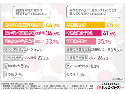 【副業で月5万円以上稼いでいる方に調査】副業で重視すること「手軽さ」「本業との両立」そして…