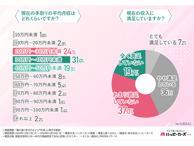 7割が将来のキャリア形成に不安！働き盛り世代の理想の働き方とは？