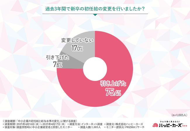 初任給は上げたけど…既存社員はそのまま？給与対応に“世代差”くっきり 経営者7割が「自社の給与水準は高い」と回答