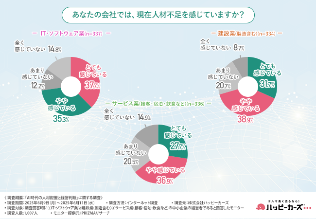 【AI導入で削減・縮小が進む業務・職種は？】中小企業の人材戦略が変化　削減対象は事務・経理が多数