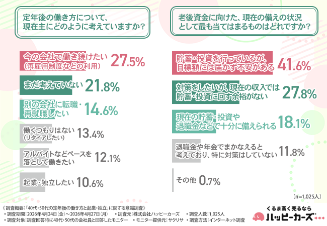 【40代・50代の定年後意識】約2人に1人が「低リスクなら起業したい」と回答。定年は「引退」ではなく、組織を離れた「再始動」のタイミングへ