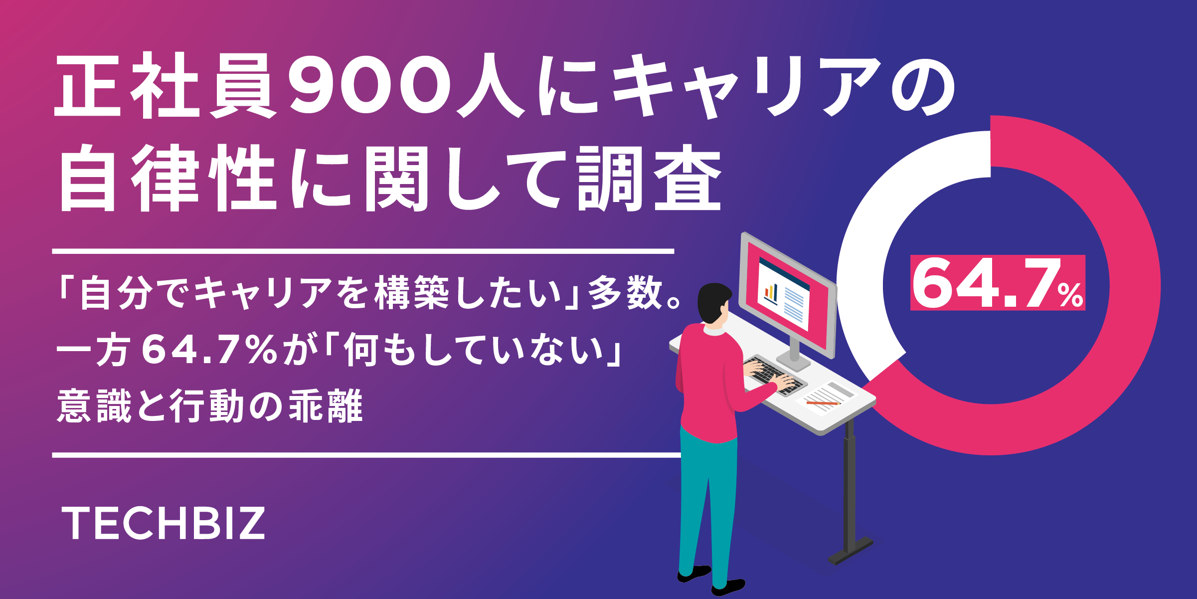 正社員900人にキャリアの自律性に関して調査：64.4%が「自分でキャリアを構築したい」一方で64.7%が「キャリアアップのために何もしていない」意識と行動の乖離が浮き彫りに