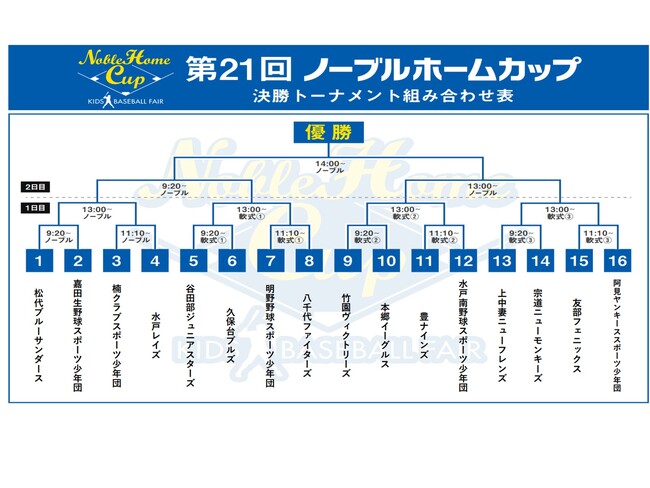茨城県学童軟式野球の頂点を目指し、第２１回ノーブルホームカップ決勝トーナメント16チーム出そろう