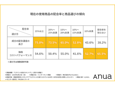 【20～40代女性の2人に1人は「高濃度信仰」】夏の大本命成分「ビタミンC」── 高配合を重視する中の4割は配合率を知らないという矛盾