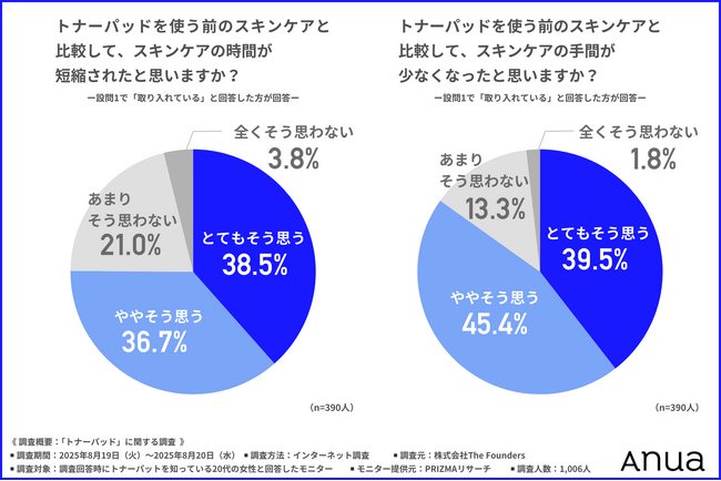 【7割以上がスキンケアの時短を実感】一方で20代女性の日常使用は4割未満の「トナーパッド」、メイク前の使用が新習慣に？