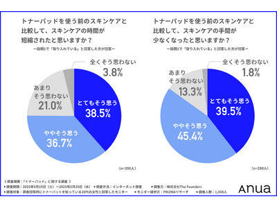 【7割以上がスキンケアの時短を実感】一方で20代女性の日常使用は4割未満の「トナーパッド」、メイク前の使...