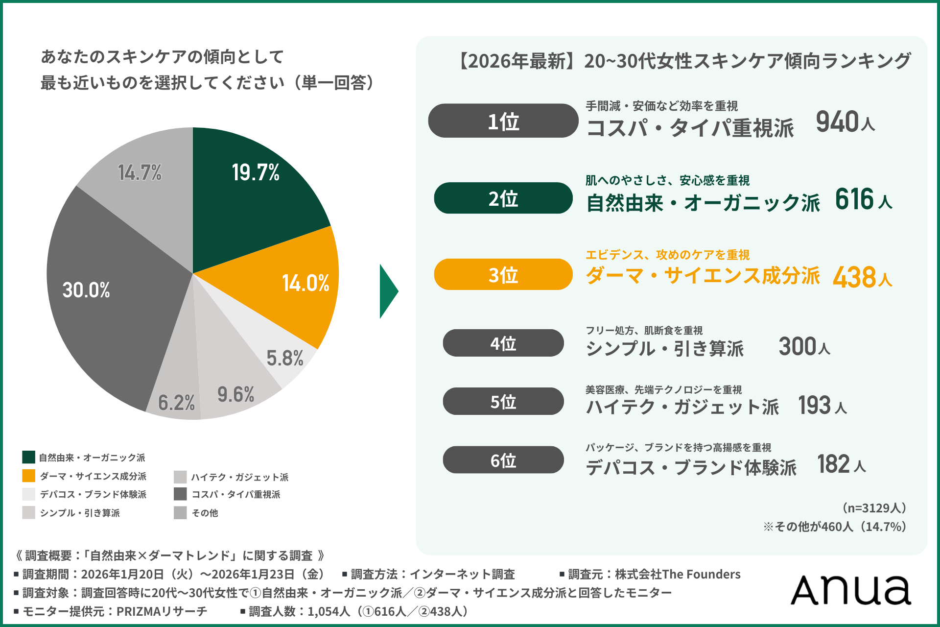 【20～30代女性の2026年最新スキンケア傾向】乾燥肌は「自然由来派」毛穴悩みは「ダーマ派」！それでも8割が”保湿不足”や”成分迷子”を実感