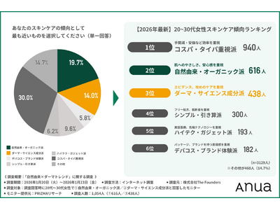 【20～30代女性の2026年最新スキンケア傾向】乾燥肌は「自然由来派」毛穴悩みは「ダーマ派」！それでも...