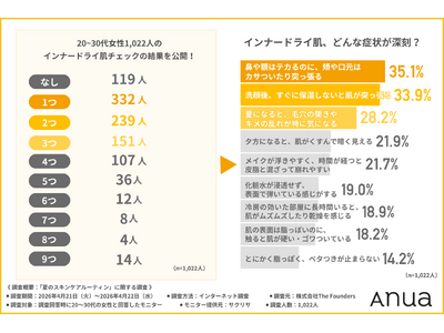 【20～30代女性の9割が悩む夏のインナードライ肌】原因は7割が行っている工程をスキップしがちな「引き算スキンケア」？