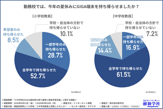 【GIGA端末持ち帰りの実態調査】教員の約8割が「家庭での学習サポート」の必要性を実感！デジタル教材・AI活用の可能性
