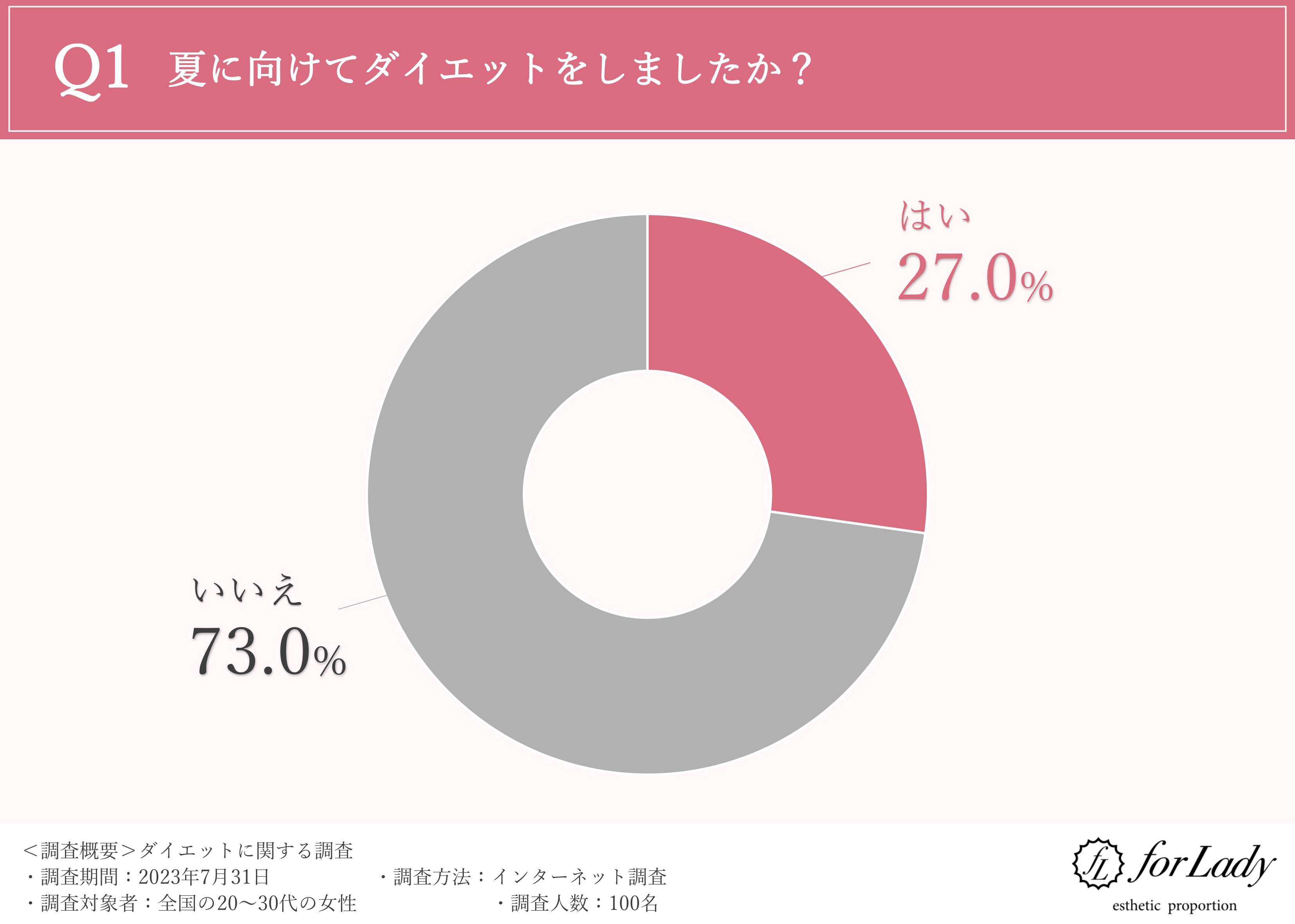 夏に向けたダイエット、63％が失敗と回答。実際に困った事、成功するために必要なことって？？