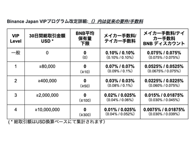 Binance Japan VIPプログラムの改定について