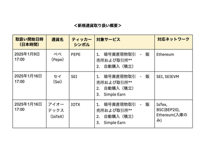 Binance Japan、新たに3銘柄の取り扱いを開始