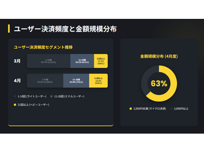 【Binance Japan Card利用調査レポート】暗号資産還元型決済が日本の日常生活へ着実に浸透、アクティブユーザーの月平均利用回数は22回に到達