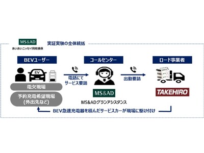 BEVユーザー向け充電サービス実証実験を開始