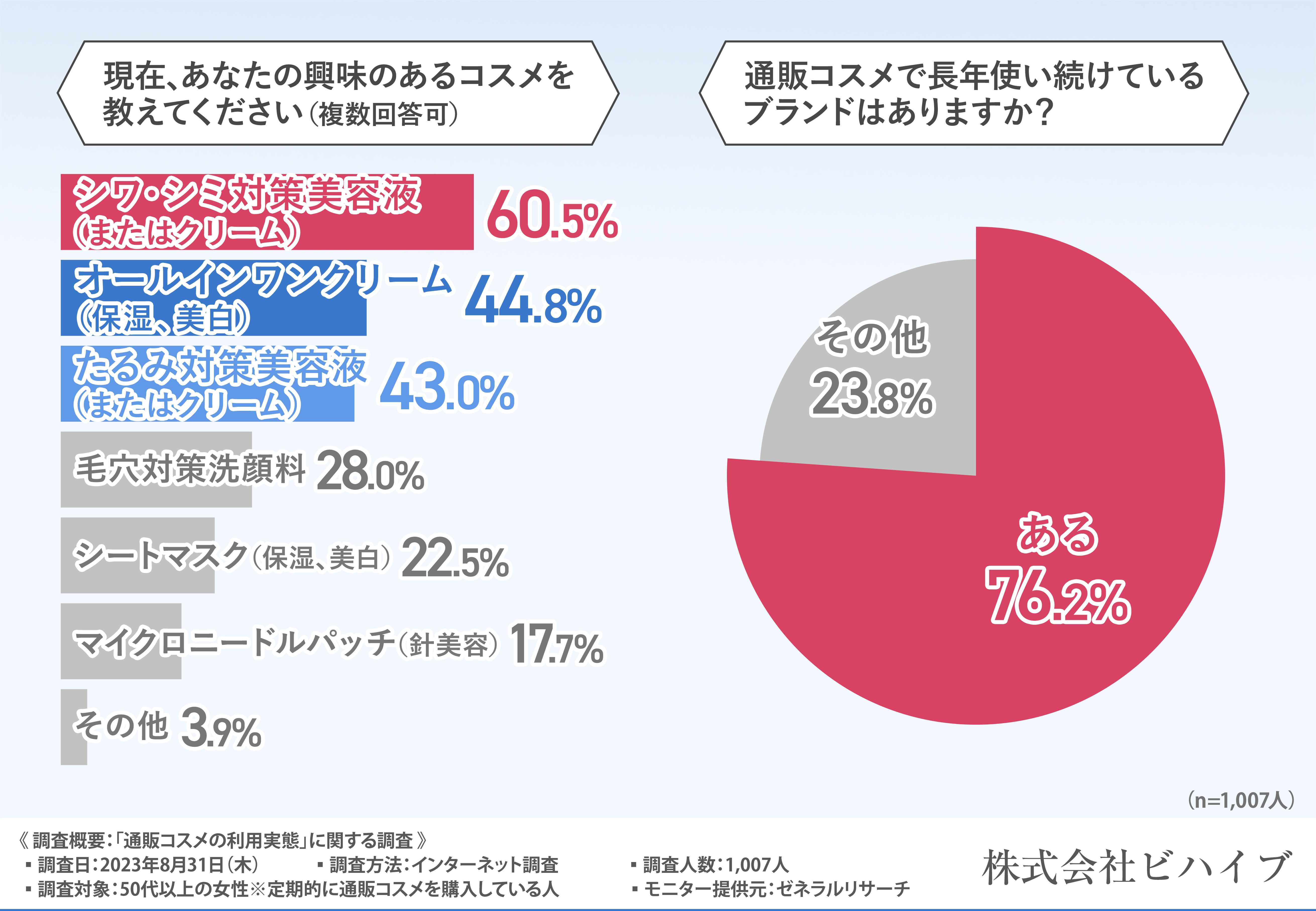 50代以上の女性の約7割が長年使い続けている通販コスメがあることが判明！その理由とは？