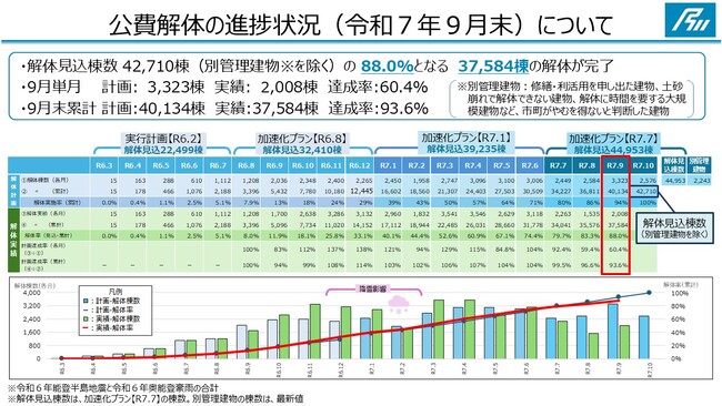 能登半島地震及び奥能登豪雨における公費解体の状況について（令和７年９月末時点）
