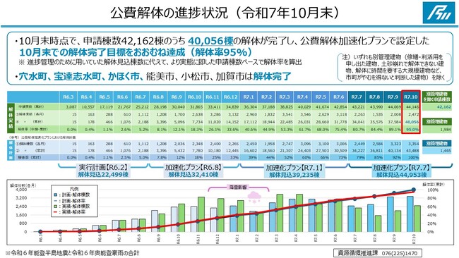 能登半島地震及び奥能登豪雨における公費解体等の状況について（令和７年１０月末時点）