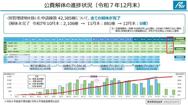 能登半島地震及び奥能登豪雨における申請棟数４２，３８５棟の公費解体が全て完了しました（令和７年１２月末）