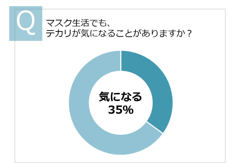 夏場は特に気を付けたい！毎日5回、マスクを外す度に印象ダウンの危機！？テカリや化粧崩れだけで、なんと3割以上魅力が減少・・・ナチュラグラッセ「オイルコントロールミルク」で好印象肌をゲットして！