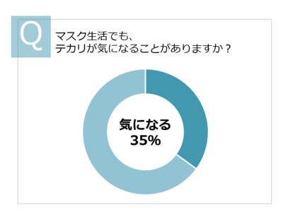 夏場は特に気を付けたい！毎日5回、マスクを外す度に印象ダウンの危機！？テカリや化粧崩れだけで、なんと3割以上魅力が減少・・・ナチュラグラッセ「オイルコントロールミルク」で好印象肌をゲットして！