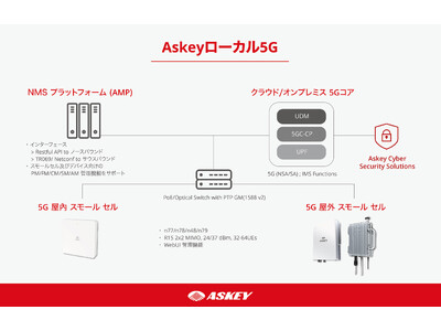 Askey、2024年6月26日から28日に東京で開催されるCOMNEXT 2024で最新の5G専用ネットワーク製品を展示