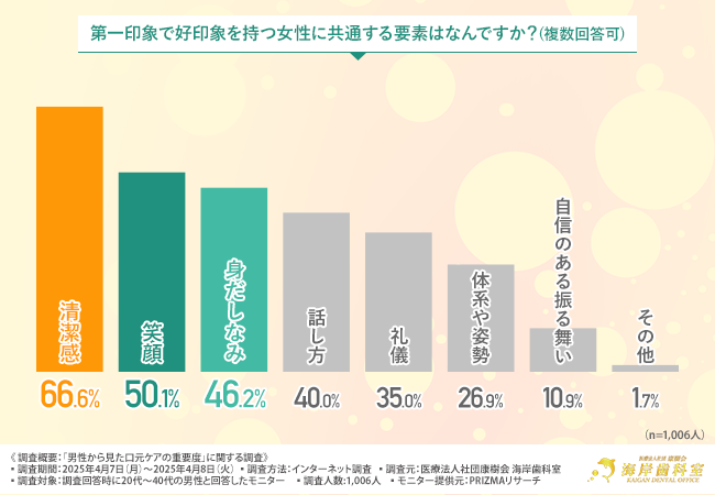 【実は見られてる…】6割以上の男性が女性との会話中「口元」を気にしていた！？初対面で“残念”と思われないための口元ケア