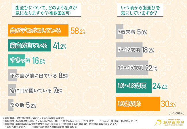 【Z世代の歯並びコンプレックス】9割が“見た目改善”のため歯列矯正がしたいと回答！痛みが少ない治療が求められる中、最も支持されている矯正方法は？