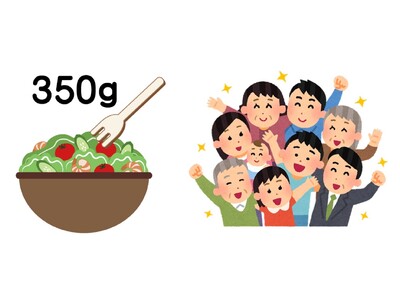 ベジメータ(R)の継続測定により、平均野菜摂取量が350g/日まで改善