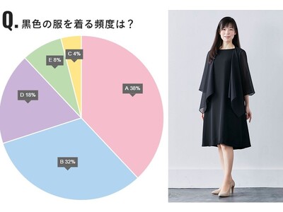 フェリシモの「モノコトづくりラボ」が「黒の日」に合わせ「Q.黒色の服を着る頻度は？」アンケート調査を実施