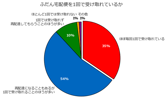 再配達・置き配についての意識調査をフェリシモが実施(有効回答数16,006件/女性、40～60代が中心)のメイン画像