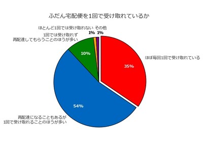 再配達・置き配についての意識調査をフェリシモが実施(有効回答数16,006件/女性、40～60代が中心)