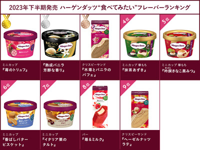 2023年下半期発売 ハーゲンダッツ フレーバー総選挙　ミニカップ『苺のトリュフ』が人気！　ハーゲンダッツファンが選ぶ人気商品ランキングを発表！