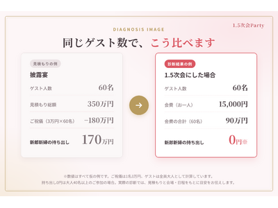 �u���̔�I���A1.5����Ȃ炢����H�v��I���̌��ς����LINE�ő��邾���ŁA���ɂ����ꍇ�̔�p�������閳���f�f��1.5����Party���J�n