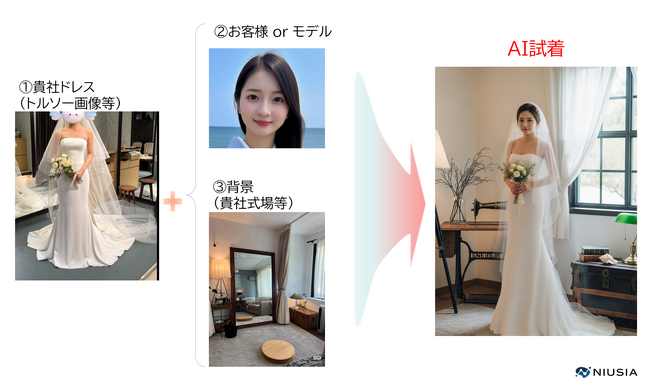 【AIによるイノベーション】"ナシ婚時代"に選ばれる式場の新常識！AI試着でドレス撮影費を大幅削減、成約率大幅向上を実現
