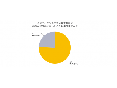 バンドルカード運営のカンム、「クリスマスと年末年始のお金」に関するアンケート調査結果公開。50代の約8割が「クリスマスや年末年始にお金が足りなくなったことがある」と回答