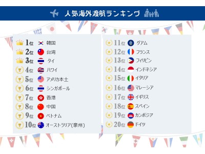 「グローバルWiFi(R)」　2018年、年末年始人気海外渡航先ランキングを発表～あわせてランキング上位国ほど割引率が上がるキャンペーンを実施～