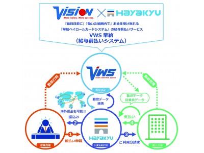 株式会社ビジョン業務効率化・営業支援ツール『VWS（ビジョンワークフローシステム）』給与前払いサービス「早給」の提供を開始