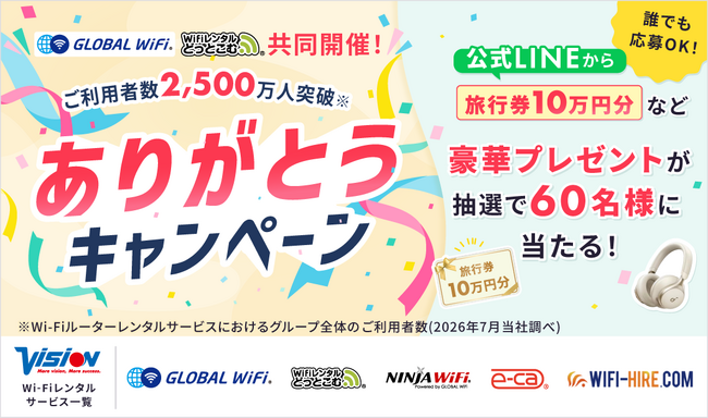 「グローバルWiFi(R)」などWi-Fiレンタルサービスの累計ご利用者数が2,500万人を突破！豪華プレゼントが当たるキャンペーンを開催。