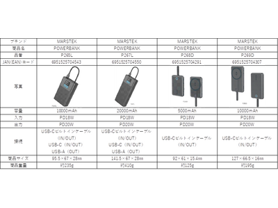 安全基準ダブル認証（PSE/CCC）、急速充電対応の新モバイルバッテリーシリーズ登場