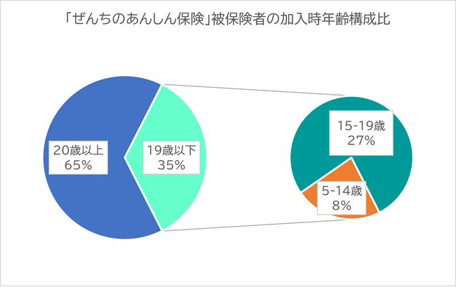 保険加入の検討時期は「18歳前後」に集中？ぜんち共済がWebメディア「ファミケア」にて特集ページを公開