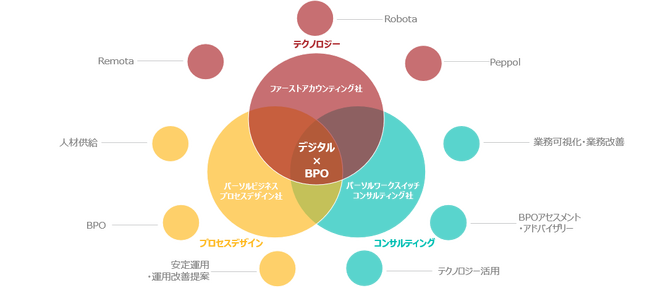 パーソルビジネスプロセスデザイン、パーソルワークスイッチコンサルティング、ファーストアカウンティングの3社が協業し、経理業務のデジタルBPOサービスを提供開始