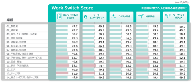 【業種別Work Switch Score調査2025】業種間で最も差が現れたのは「ワークライフバランス」、働き方改革の進展度合いに温度差か？